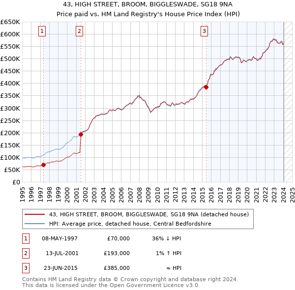 43, HIGH STREET, BROOM, BIGGLESWADE, SG18 9NA: Price paid vs HM Land Registry's House Price Index