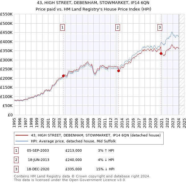 43, HIGH STREET, DEBENHAM, STOWMARKET, IP14 6QN: Price paid vs HM Land Registry's House Price Index