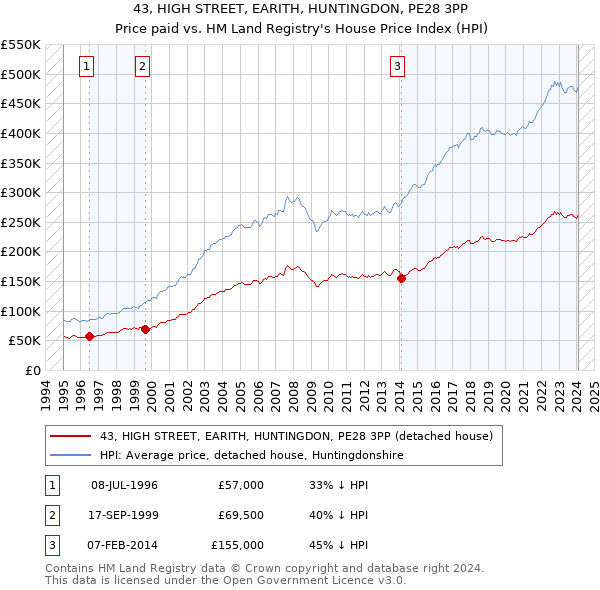 43, HIGH STREET, EARITH, HUNTINGDON, PE28 3PP: Price paid vs HM Land Registry's House Price Index