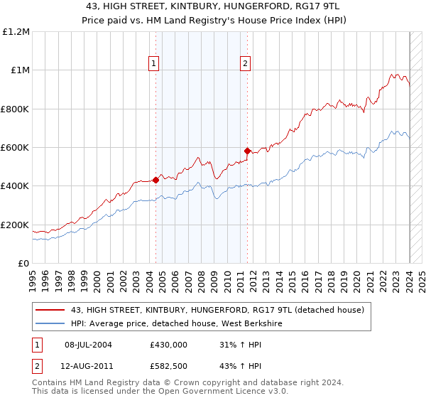 43, HIGH STREET, KINTBURY, HUNGERFORD, RG17 9TL: Price paid vs HM Land Registry's House Price Index