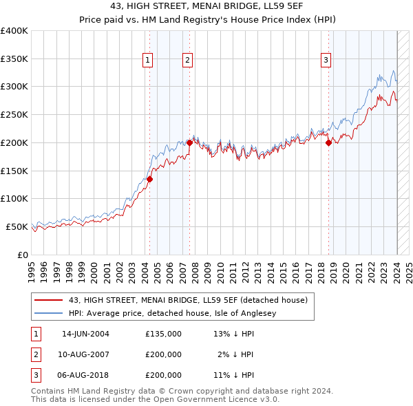 43, HIGH STREET, MENAI BRIDGE, LL59 5EF: Price paid vs HM Land Registry's House Price Index