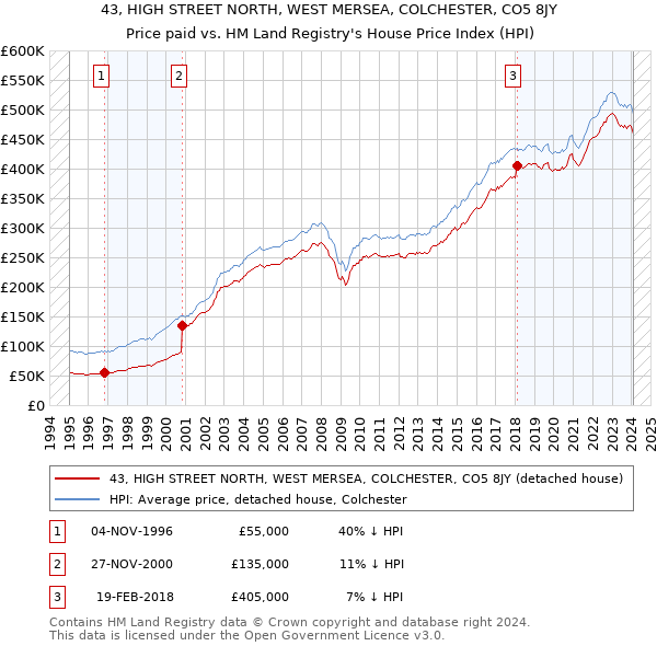 43, HIGH STREET NORTH, WEST MERSEA, COLCHESTER, CO5 8JY: Price paid vs HM Land Registry's House Price Index