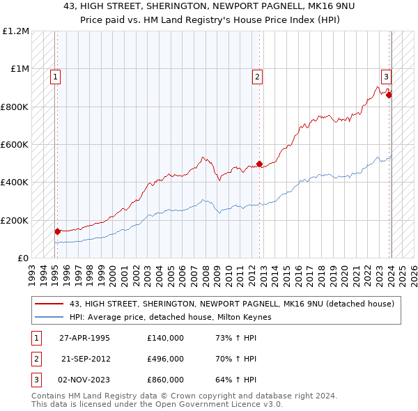 43, HIGH STREET, SHERINGTON, NEWPORT PAGNELL, MK16 9NU: Price paid vs HM Land Registry's House Price Index