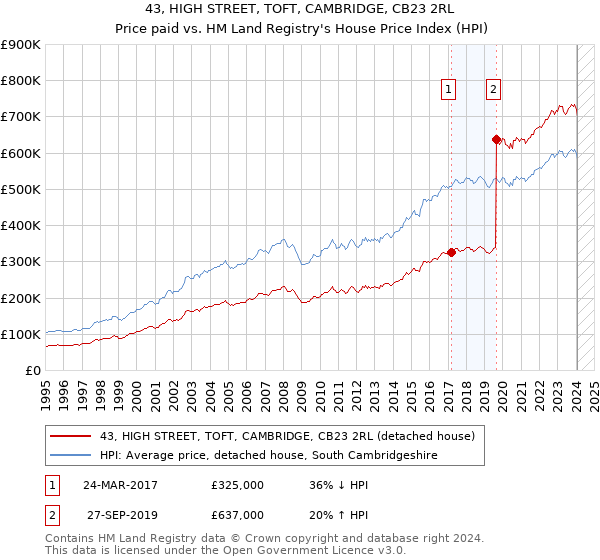 43, HIGH STREET, TOFT, CAMBRIDGE, CB23 2RL: Price paid vs HM Land Registry's House Price Index