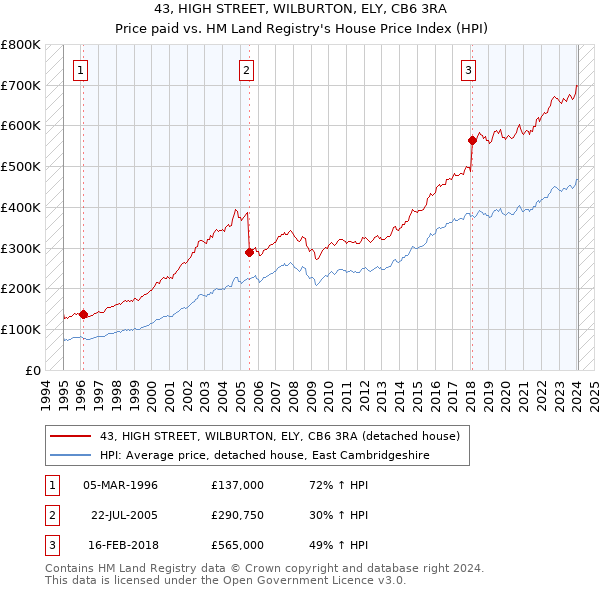 43, HIGH STREET, WILBURTON, ELY, CB6 3RA: Price paid vs HM Land Registry's House Price Index
