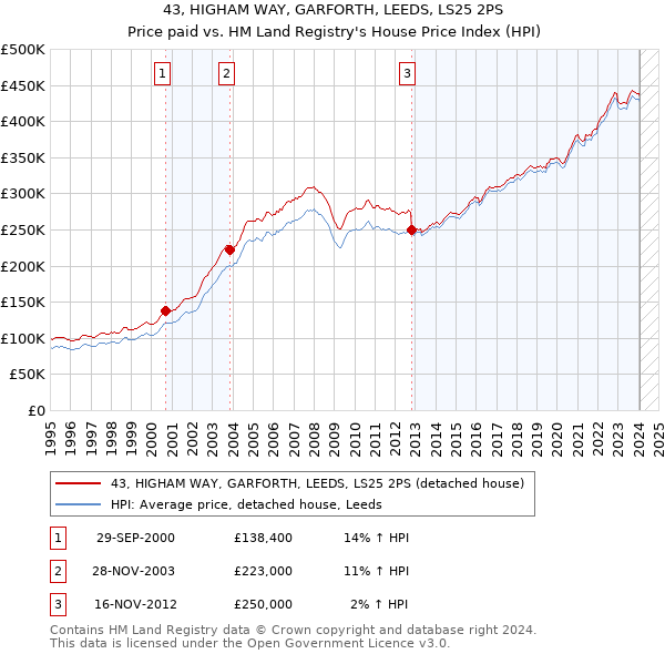 43, HIGHAM WAY, GARFORTH, LEEDS, LS25 2PS: Price paid vs HM Land Registry's House Price Index
