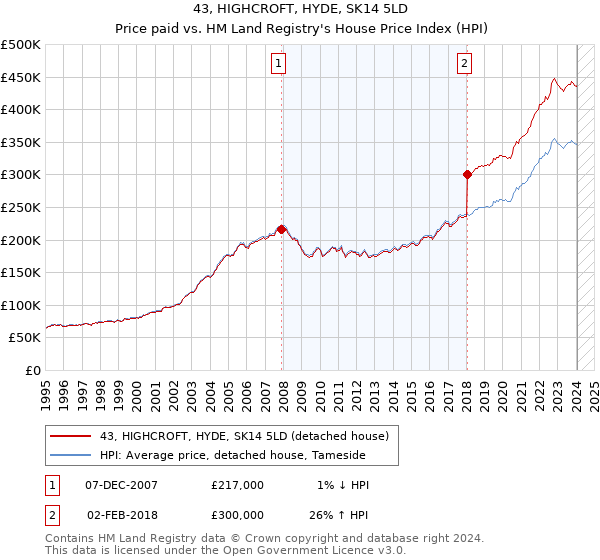 43, HIGHCROFT, HYDE, SK14 5LD: Price paid vs HM Land Registry's House Price Index