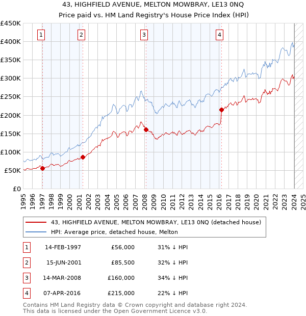 43, HIGHFIELD AVENUE, MELTON MOWBRAY, LE13 0NQ: Price paid vs HM Land Registry's House Price Index