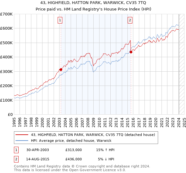 43, HIGHFIELD, HATTON PARK, WARWICK, CV35 7TQ: Price paid vs HM Land Registry's House Price Index