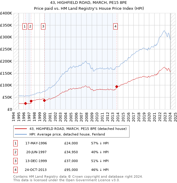 43, HIGHFIELD ROAD, MARCH, PE15 8PE: Price paid vs HM Land Registry's House Price Index