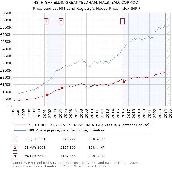 43, HIGHFIELDS, GREAT YELDHAM, HALSTEAD, CO9 4QQ: Price paid vs HM Land Registry's House Price Index