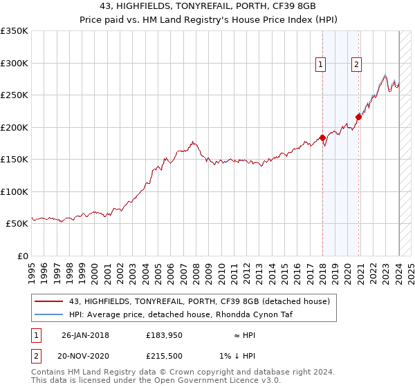 43, HIGHFIELDS, TONYREFAIL, PORTH, CF39 8GB: Price paid vs HM Land Registry's House Price Index