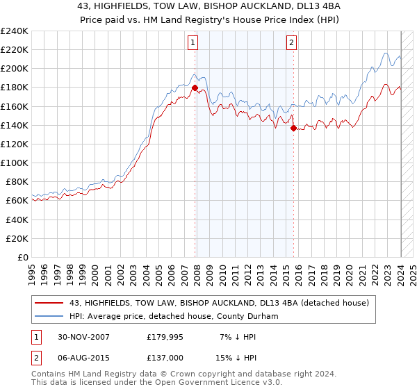 43, HIGHFIELDS, TOW LAW, BISHOP AUCKLAND, DL13 4BA: Price paid vs HM Land Registry's House Price Index
