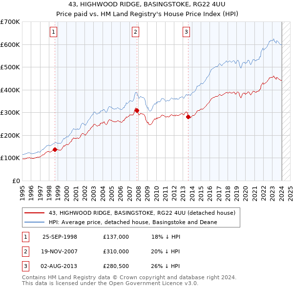 43, HIGHWOOD RIDGE, BASINGSTOKE, RG22 4UU: Price paid vs HM Land Registry's House Price Index