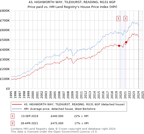 43, HIGHWORTH WAY, TILEHURST, READING, RG31 6GP: Price paid vs HM Land Registry's House Price Index