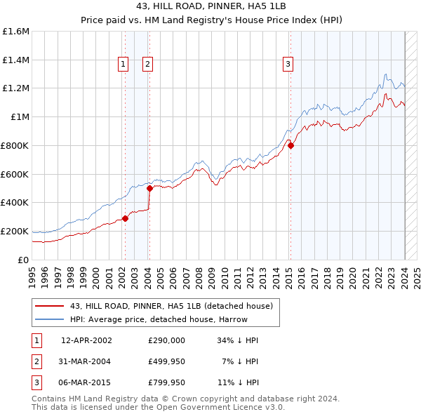 43, HILL ROAD, PINNER, HA5 1LB: Price paid vs HM Land Registry's House Price Index