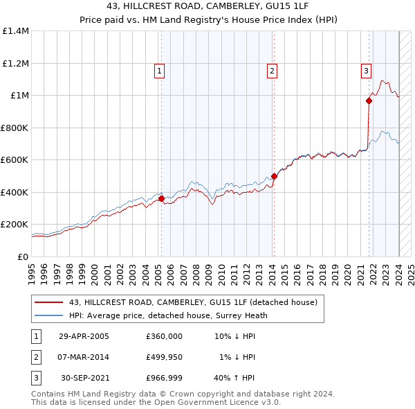 43, HILLCREST ROAD, CAMBERLEY, GU15 1LF: Price paid vs HM Land Registry's House Price Index