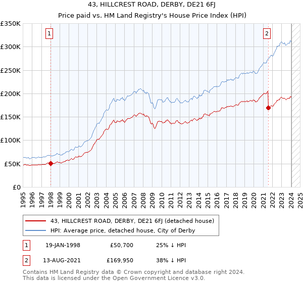 43, HILLCREST ROAD, DERBY, DE21 6FJ: Price paid vs HM Land Registry's House Price Index