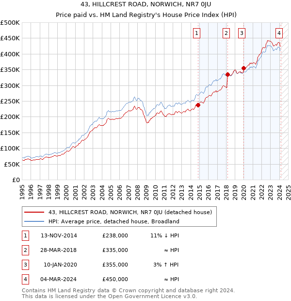 43, HILLCREST ROAD, NORWICH, NR7 0JU: Price paid vs HM Land Registry's House Price Index