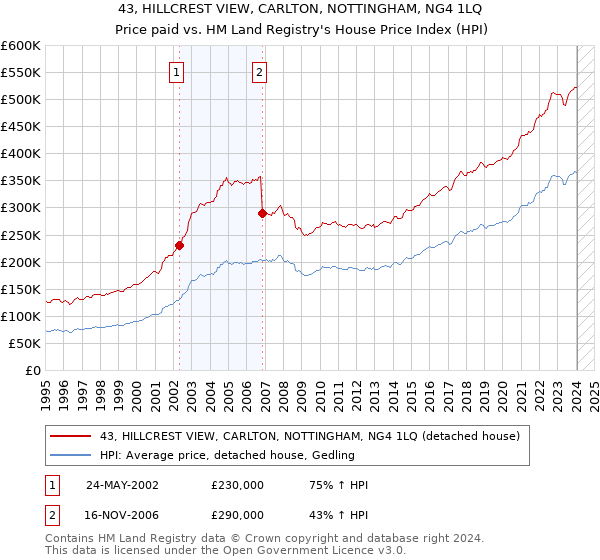 43, HILLCREST VIEW, CARLTON, NOTTINGHAM, NG4 1LQ: Price paid vs HM Land Registry's House Price Index