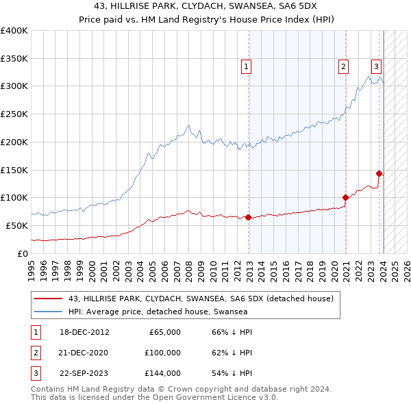 43, HILLRISE PARK, CLYDACH, SWANSEA, SA6 5DX: Price paid vs HM Land Registry's House Price Index
