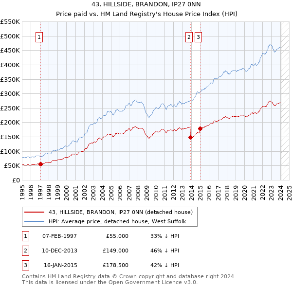43, HILLSIDE, BRANDON, IP27 0NN: Price paid vs HM Land Registry's House Price Index