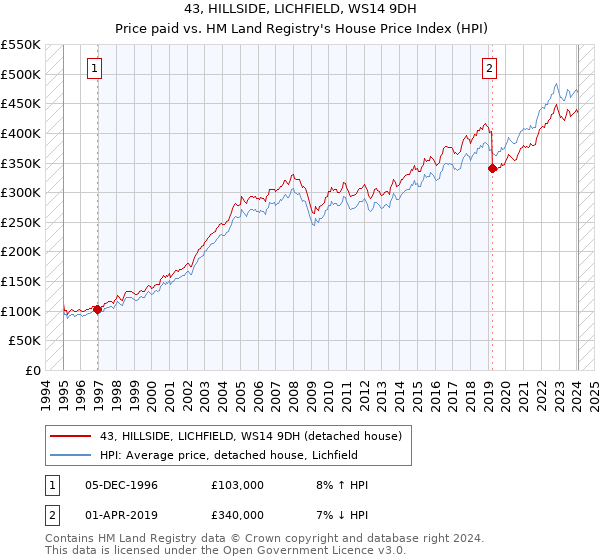 43, HILLSIDE, LICHFIELD, WS14 9DH: Price paid vs HM Land Registry's House Price Index