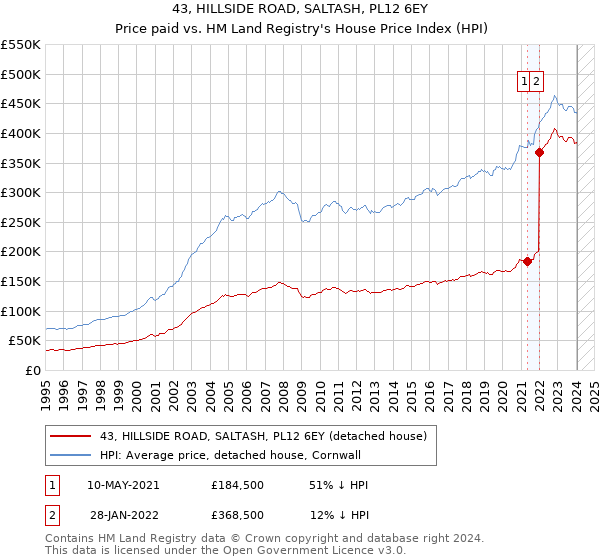 43, HILLSIDE ROAD, SALTASH, PL12 6EY: Price paid vs HM Land Registry's House Price Index