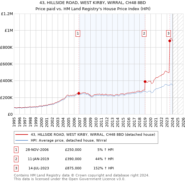 43, HILLSIDE ROAD, WEST KIRBY, WIRRAL, CH48 8BD: Price paid vs HM Land Registry's House Price Index