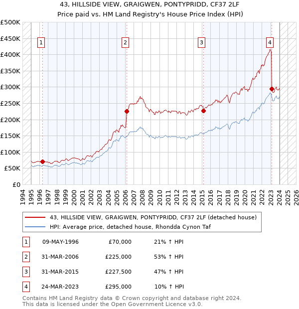 43, HILLSIDE VIEW, GRAIGWEN, PONTYPRIDD, CF37 2LF: Price paid vs HM Land Registry's House Price Index