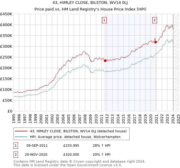 43, HIMLEY CLOSE, BILSTON, WV14 0LJ: Price paid vs HM Land Registry's House Price Index