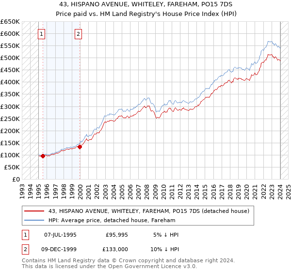 43, HISPANO AVENUE, WHITELEY, FAREHAM, PO15 7DS: Price paid vs HM Land Registry's House Price Index
