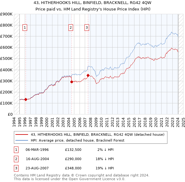43, HITHERHOOKS HILL, BINFIELD, BRACKNELL, RG42 4QW: Price paid vs HM Land Registry's House Price Index