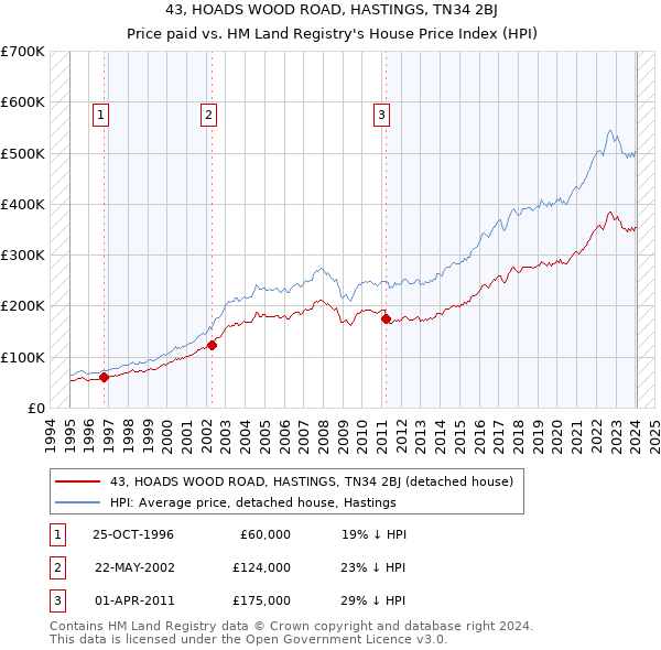 43, HOADS WOOD ROAD, HASTINGS, TN34 2BJ: Price paid vs HM Land Registry's House Price Index