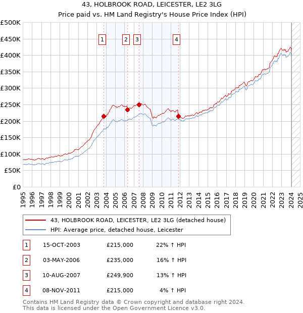 43, HOLBROOK ROAD, LEICESTER, LE2 3LG: Price paid vs HM Land Registry's House Price Index