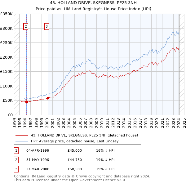 43, HOLLAND DRIVE, SKEGNESS, PE25 3NH: Price paid vs HM Land Registry's House Price Index