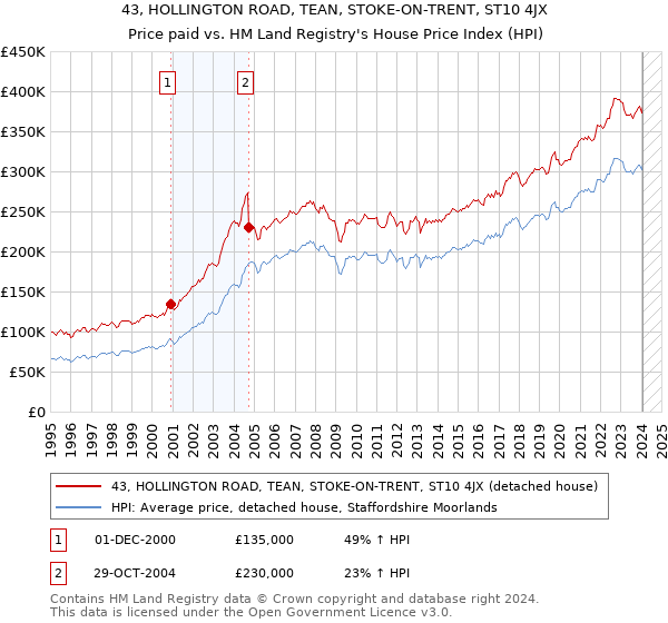 43, HOLLINGTON ROAD, TEAN, STOKE-ON-TRENT, ST10 4JX: Price paid vs HM Land Registry's House Price Index