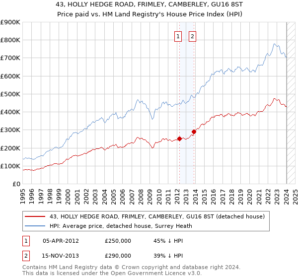 43, HOLLY HEDGE ROAD, FRIMLEY, CAMBERLEY, GU16 8ST: Price paid vs HM Land Registry's House Price Index