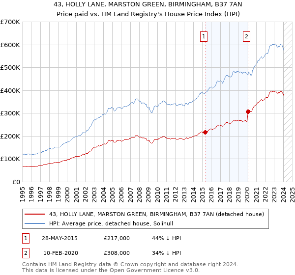 43, HOLLY LANE, MARSTON GREEN, BIRMINGHAM, B37 7AN: Price paid vs HM Land Registry's House Price Index