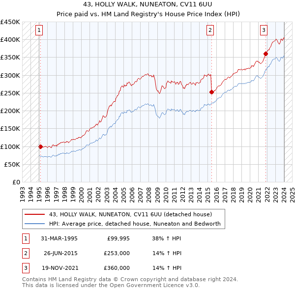 43, HOLLY WALK, NUNEATON, CV11 6UU: Price paid vs HM Land Registry's House Price Index