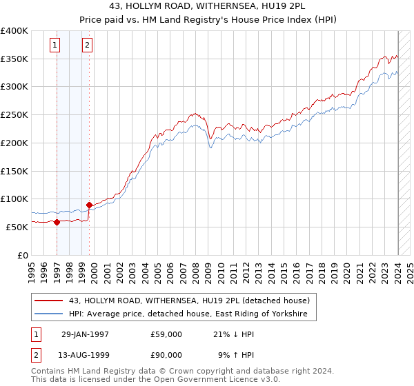 43, HOLLYM ROAD, WITHERNSEA, HU19 2PL: Price paid vs HM Land Registry's House Price Index