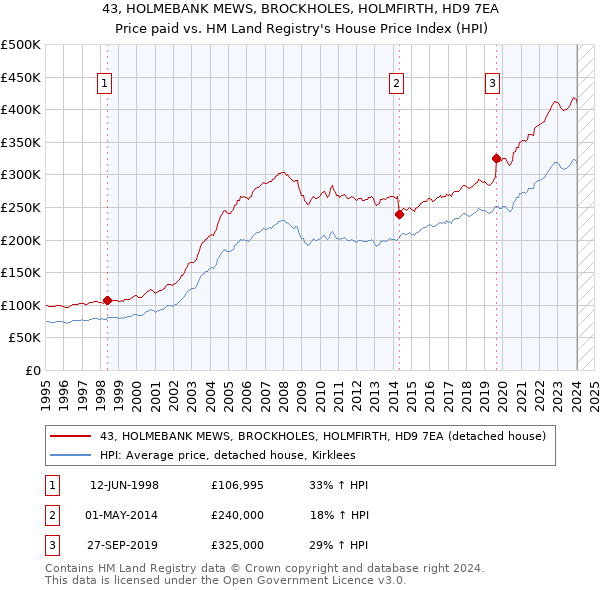 43, HOLMEBANK MEWS, BROCKHOLES, HOLMFIRTH, HD9 7EA: Price paid vs HM Land Registry's House Price Index