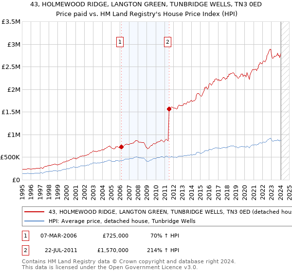 43, HOLMEWOOD RIDGE, LANGTON GREEN, TUNBRIDGE WELLS, TN3 0ED: Price paid vs HM Land Registry's House Price Index