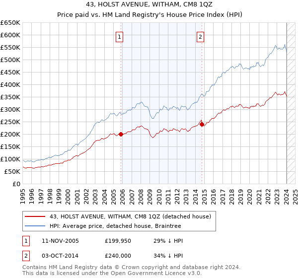 43, HOLST AVENUE, WITHAM, CM8 1QZ: Price paid vs HM Land Registry's House Price Index