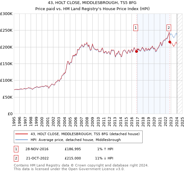 43, HOLT CLOSE, MIDDLESBROUGH, TS5 8FG: Price paid vs HM Land Registry's House Price Index