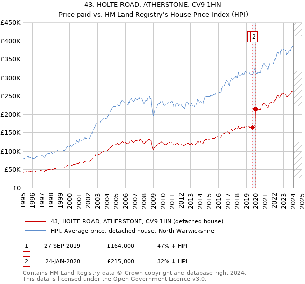 43, HOLTE ROAD, ATHERSTONE, CV9 1HN: Price paid vs HM Land Registry's House Price Index