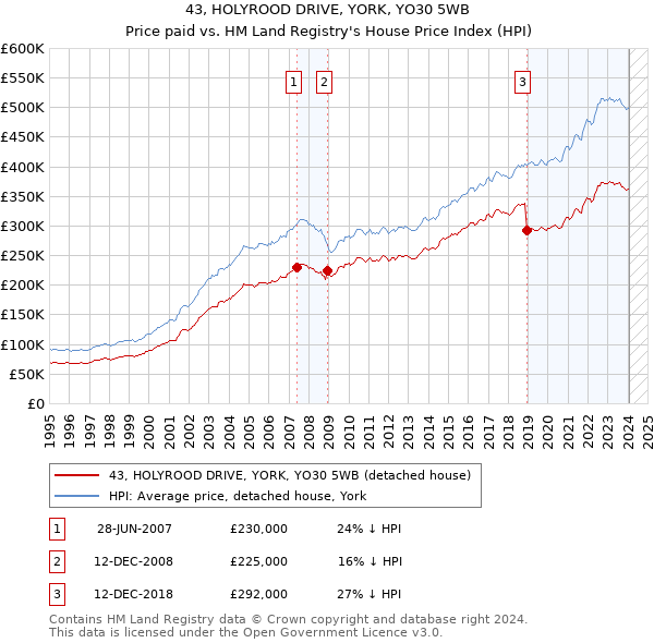 43, HOLYROOD DRIVE, YORK, YO30 5WB: Price paid vs HM Land Registry's House Price Index