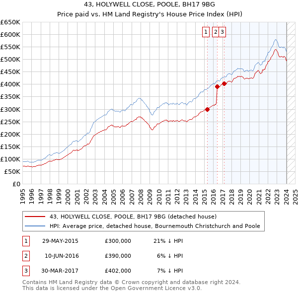 43, HOLYWELL CLOSE, POOLE, BH17 9BG: Price paid vs HM Land Registry's House Price Index