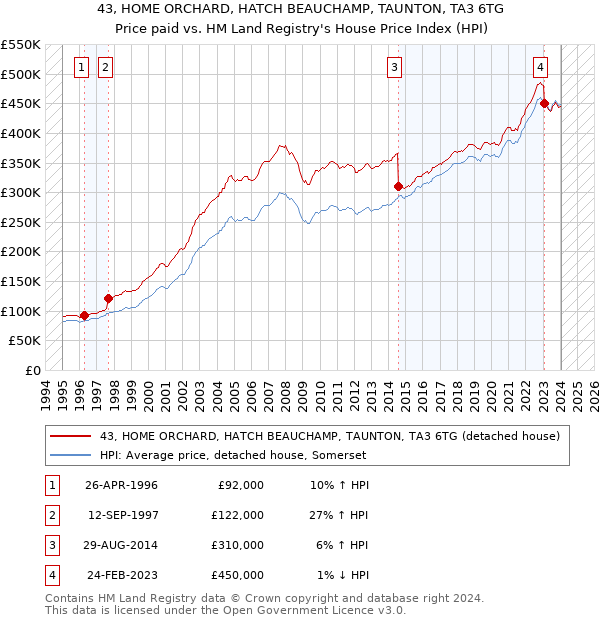 43, HOME ORCHARD, HATCH BEAUCHAMP, TAUNTON, TA3 6TG: Price paid vs HM Land Registry's House Price Index