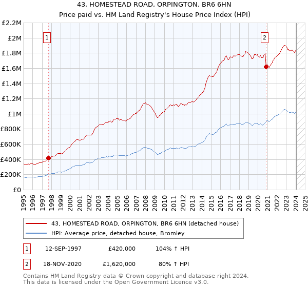 43, HOMESTEAD ROAD, ORPINGTON, BR6 6HN: Price paid vs HM Land Registry's House Price Index